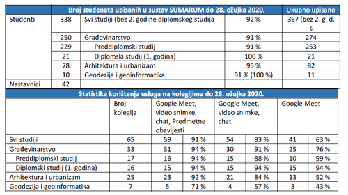 nastava na daljinu pregled